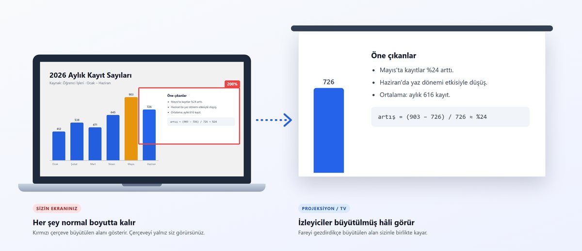 Sunucunun ekranı normal boyutta, projeksiyonda seçili bölge büyütülmüş